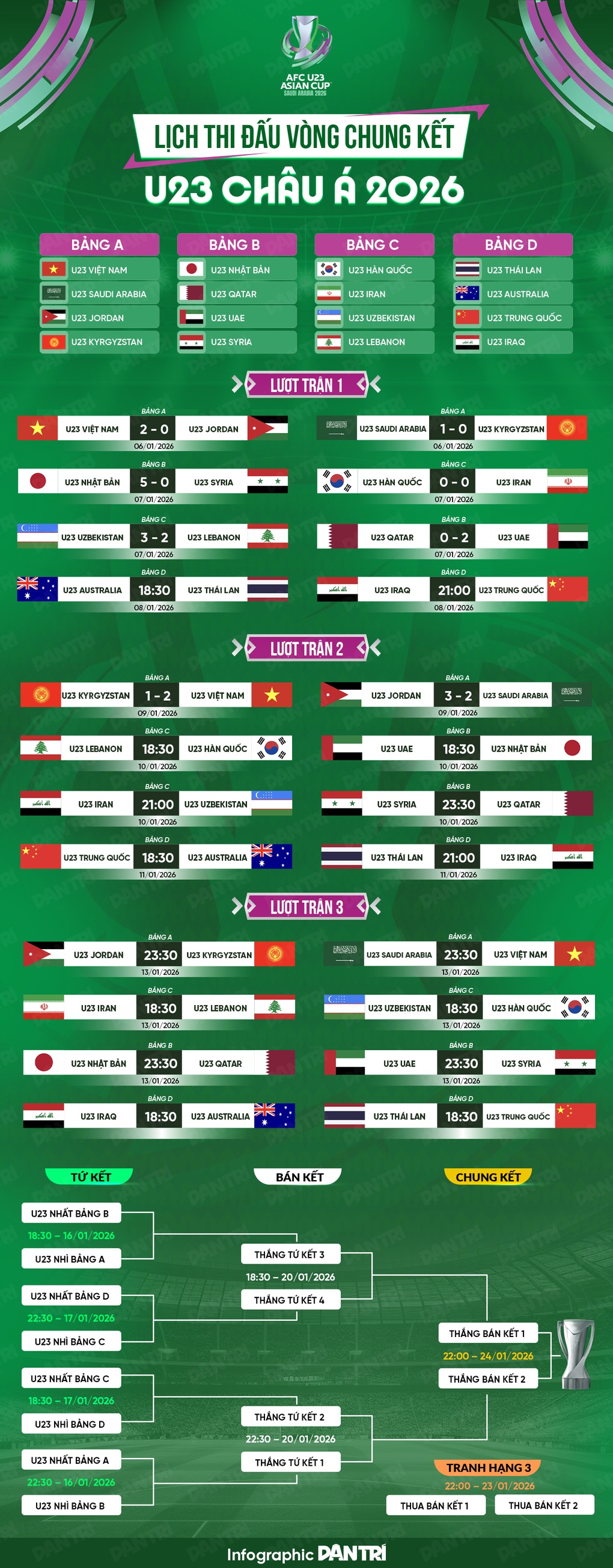 U23 Việt Nam đánh bại U23 Kyrgyzstan, giữ vững ngôi đầu bảng - 3