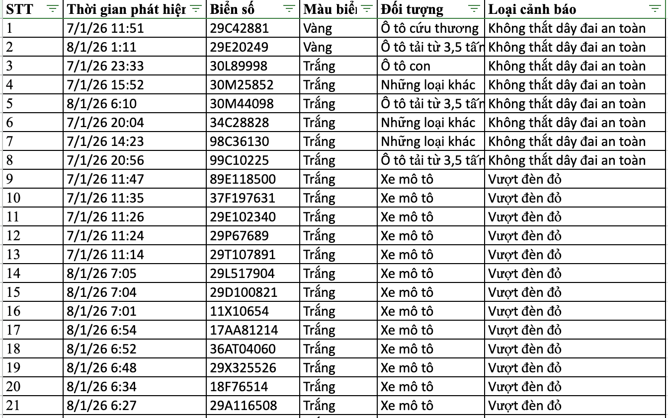 136 chủ xe bị phạt nguội ở Hà Nội nhanh chóng nộp phạt theo Nghị định 168- Ảnh 7.