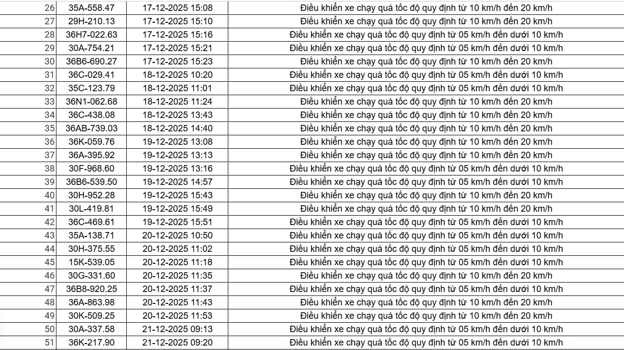 514 chủ xe chạy quá tốc độ có biển số sau nhanh chóng nộp phạt nguội theo Nghị định 168- Ảnh 2. 514 chủ xe chạy quá tốc độ có biển số sau nhanh chóng nộp phạt nguội theo Nghị định 168- Ảnh 2.