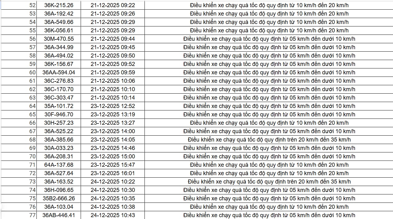 514 chủ xe chạy quá tốc độ có biển số sau nhanh chóng nộp phạt nguội theo Nghị định 168- Ảnh 3. 514 chủ xe chạy quá tốc độ có biển số sau nhanh chóng nộp phạt nguội theo Nghị định 168- Ảnh 3.