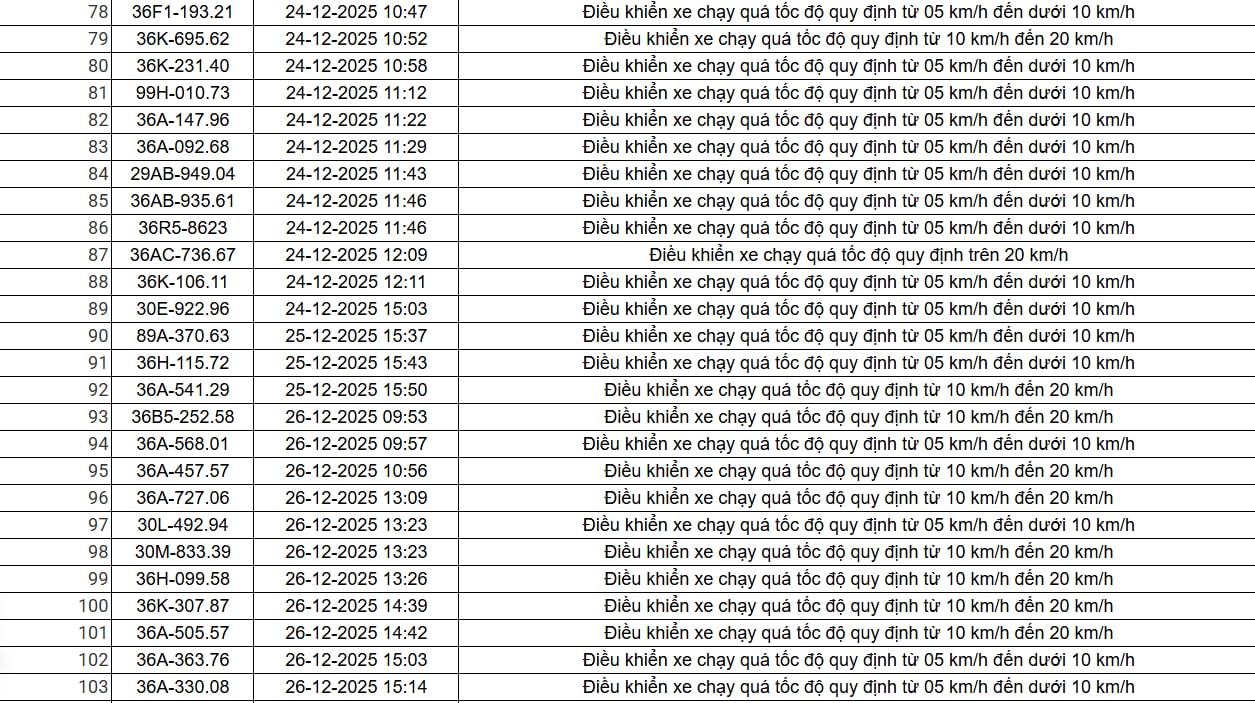 514 chủ xe chạy quá tốc độ có biển số sau nhanh chóng nộp phạt nguội theo Nghị định 168- Ảnh 4. 514 chủ xe chạy quá tốc độ có biển số sau nhanh chóng nộp phạt nguội theo Nghị định 168- Ảnh 4.