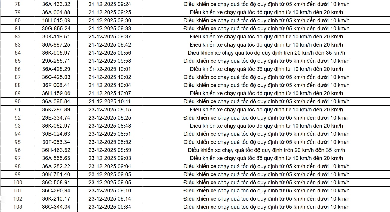 514 chủ xe chạy quá tốc độ có biển số sau nhanh chóng nộp phạt nguội theo Nghị định 168- Ảnh 9. 514 chủ xe chạy quá tốc độ có biển số sau nhanh chóng nộp phạt nguội theo Nghị định 168- Ảnh 9.