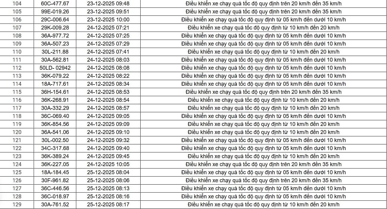 514 chủ xe chạy quá tốc độ có biển số sau nhanh chóng nộp phạt nguội theo Nghị định 168- Ảnh 10. 514 chủ xe chạy quá tốc độ có biển số sau nhanh chóng nộp phạt nguội theo Nghị định 168- Ảnh 10.