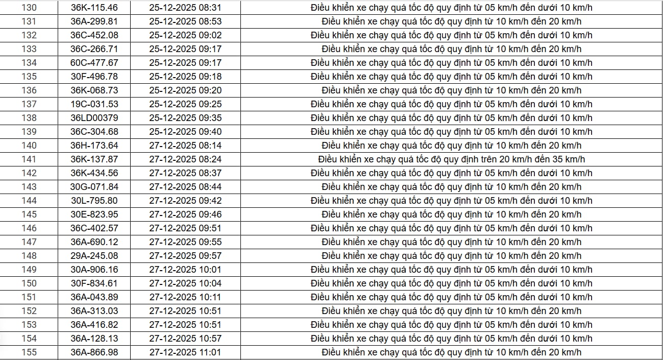 514 chủ xe chạy quá tốc độ có biển số sau nhanh chóng nộp phạt nguội theo Nghị định 168- Ảnh 11. 514 chủ xe chạy quá tốc độ có biển số sau nhanh chóng nộp phạt nguội theo Nghị định 168- Ảnh 11.