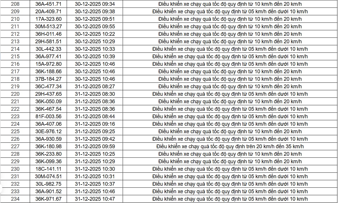 514 chủ xe chạy quá tốc độ có biển số sau nhanh chóng nộp phạt nguội theo Nghị định 168- Ảnh 14. 514 chủ xe chạy quá tốc độ có biển số sau nhanh chóng nộp phạt nguội theo Nghị định 168- Ảnh 14.