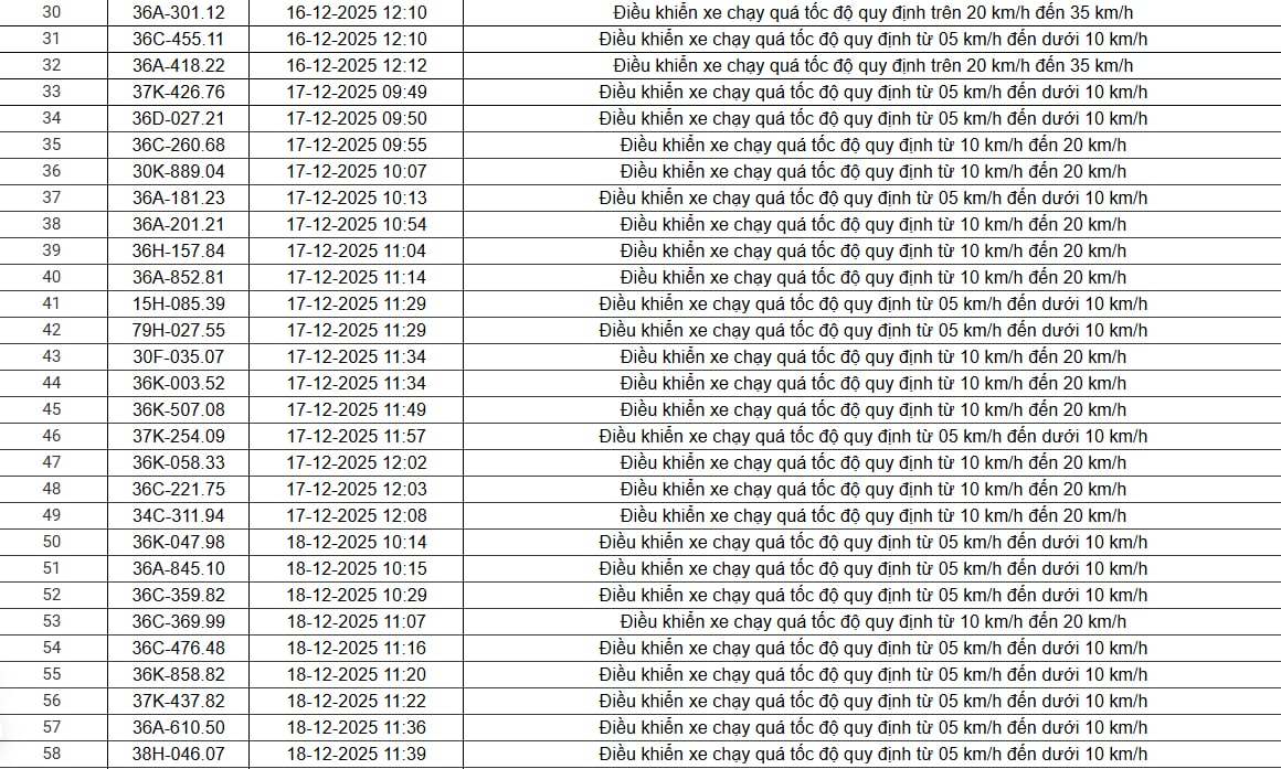514 chủ xe chạy quá tốc độ có biển số sau nhanh chóng nộp phạt nguội theo Nghị định 168- Ảnh 16. 514 chủ xe chạy quá tốc độ có biển số sau nhanh chóng nộp phạt nguội theo Nghị định 168- Ảnh 16.