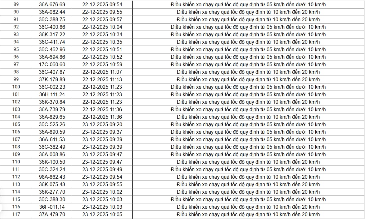 514 chủ xe chạy quá tốc độ có biển số sau nhanh chóng nộp phạt nguội theo Nghị định 168- Ảnh 18. 514 chủ xe chạy quá tốc độ có biển số sau nhanh chóng nộp phạt nguội theo Nghị định 168- Ảnh 18.