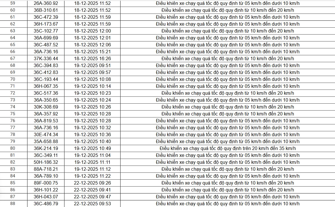 514 chủ xe chạy quá tốc độ có biển số sau nhanh chóng nộp phạt nguội theo Nghị định 168- Ảnh 17. 514 chủ xe chạy quá tốc độ có biển số sau nhanh chóng nộp phạt nguội theo Nghị định 168- Ảnh 17.