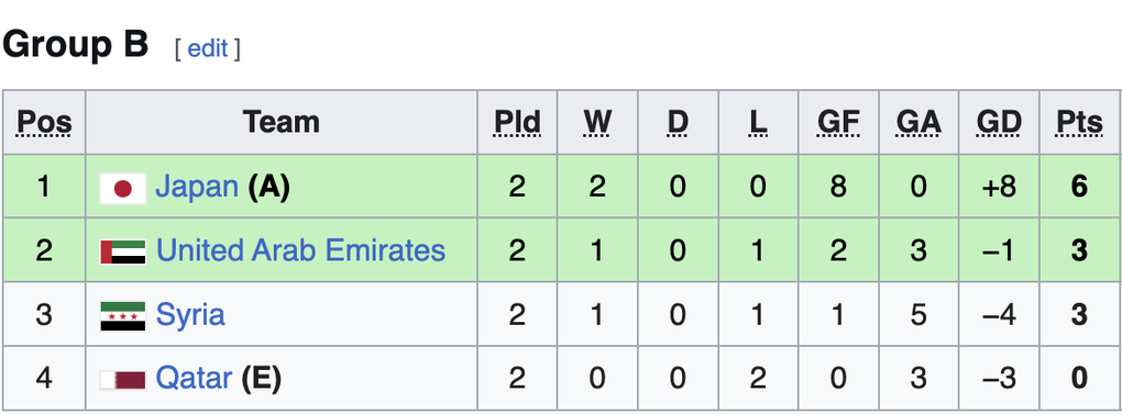 U23 Syria thắng U23 Qatar, U23 Nhật Bản vào tứ kết với ngôi đầu bảng - 4