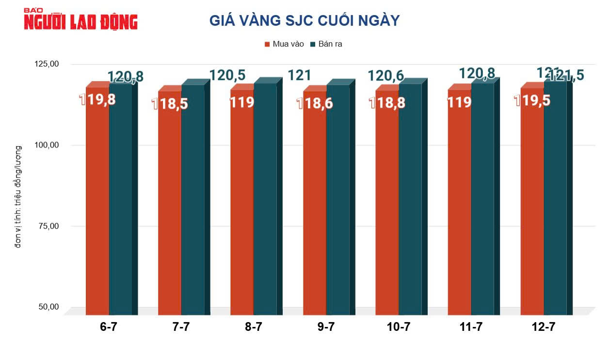 Giá vàng hôm nay 13-7: Dự báo tiếp tục tăng mạnh trong tuần tới - Ảnh 3. Giá vàng hôm nay 13-7: Dự báo tiếp tục tăng mạnh trong tuần tới - Ảnh 3.