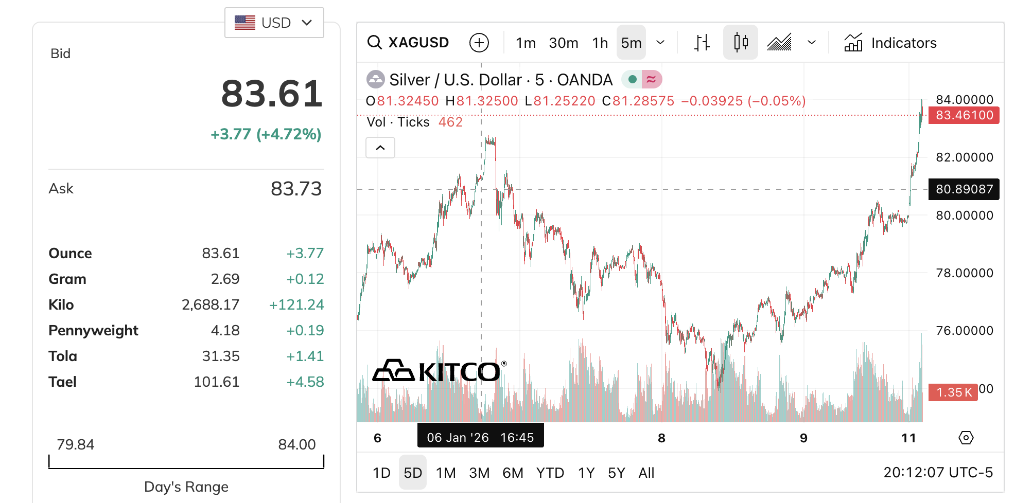 Giá bạc hôm nay 12 - 1 tăng mạnh , hướng tới đỉnh lịch sử - Ảnh 3. Giá bạc hôm nay 12 - 1 tăng mạnh , hướng tới đỉnh lịch sử - Ảnh 3.