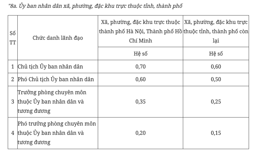 Chính thức tăng phụ cấp chức vụ một số vị trí lãnh đạo - Ảnh 3.