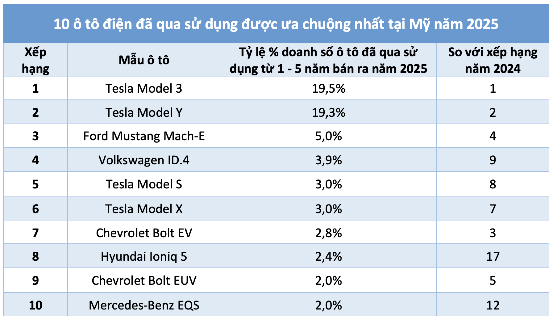 10 ô tô điện qua sử dụng được ưa chuộng nhất năm 2025: Xe Mỹ áp đảo - Ảnh 3.