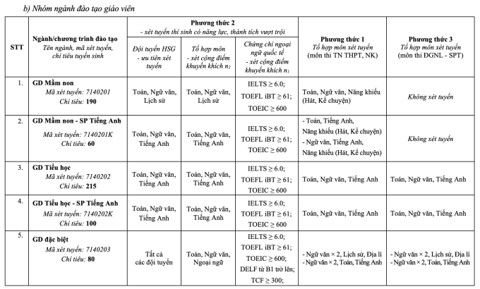 Đại học Sư phạm Hà Nội đổi loạt tổ hợp xét bằng điểm thi đánh giá năng lực - 1