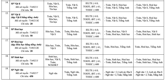 Đại học Sư phạm Hà Nội đổi loạt tổ hợp xét bằng điểm thi đánh giá năng lực - 4