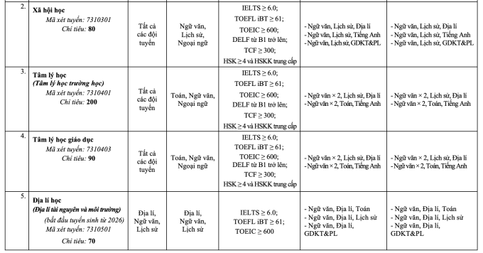 Đại học Sư phạm Hà Nội đổi loạt tổ hợp xét bằng điểm thi đánh giá năng lực - 10