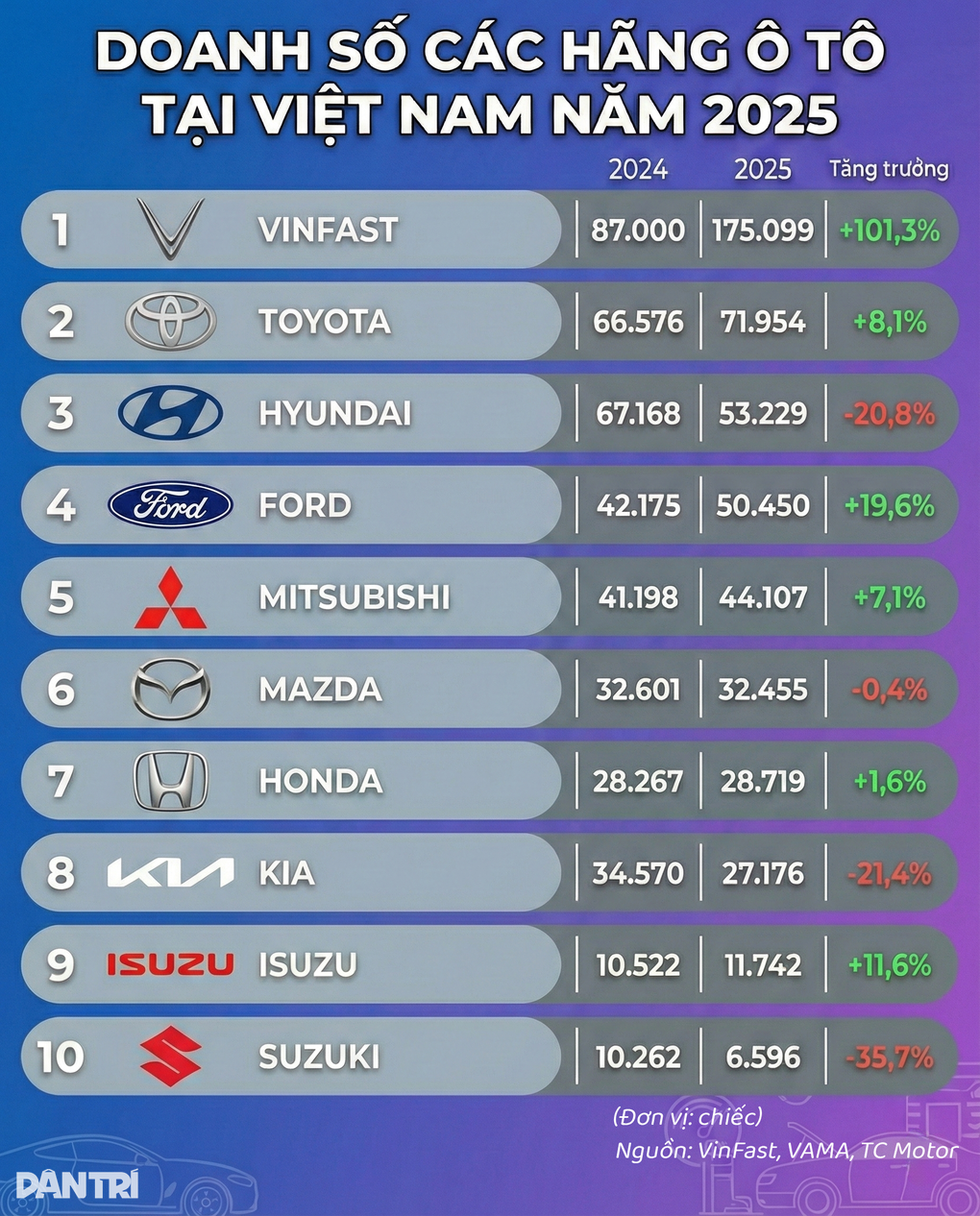 Doanh số VinFast năm 2025 bằng cả 3 ông lớn Toyota, Hyundai, Ford gộp lại - 1