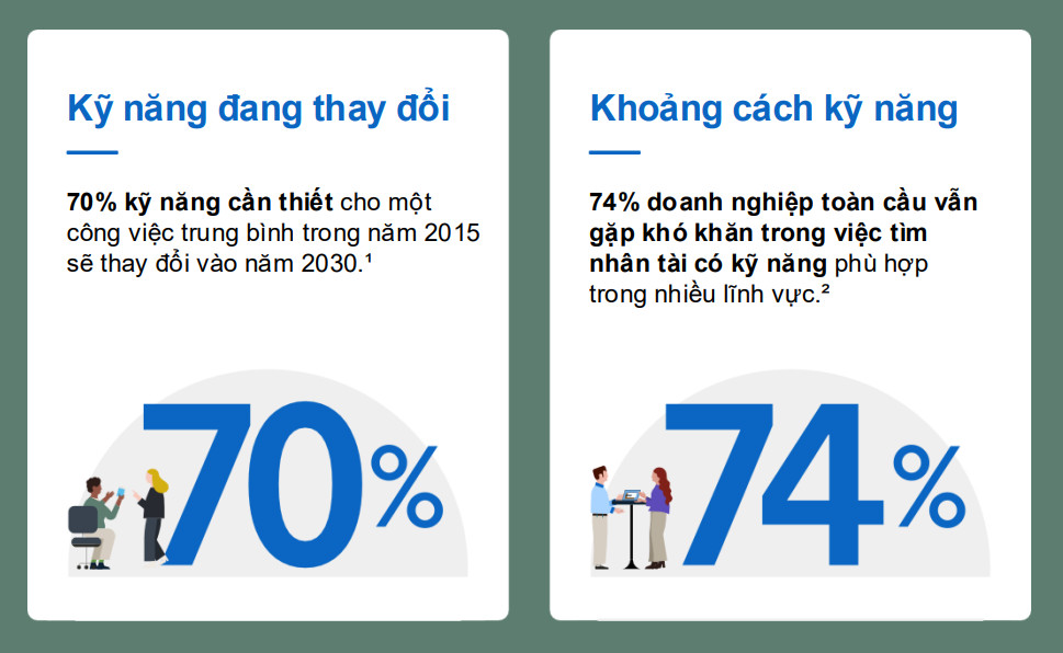 AI tái định hình thị trường lao động: Tuyển dụng dựa trên kỹ năng trở thành lợi thế cạnh tranh - Ảnh 2.