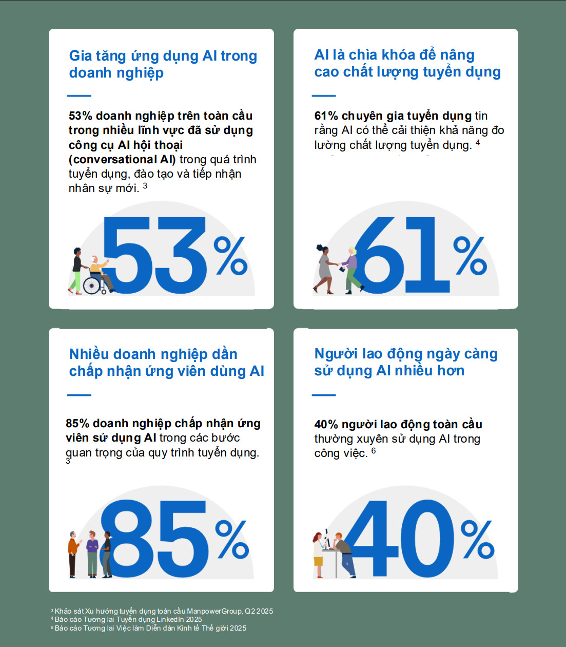 AI tái định hình thị trường lao động: Tuyển dụng dựa trên kỹ năng trở thành lợi thế cạnh tranh - Ảnh 3.