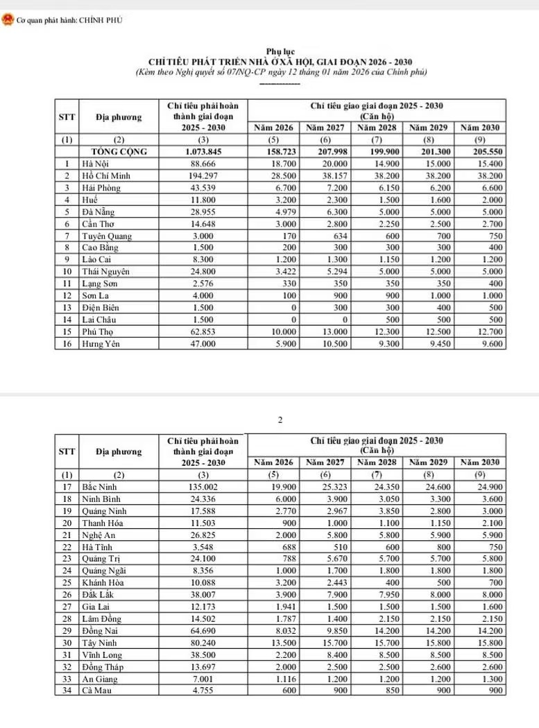 Chính phủ giao chỉ tiêu nhà ở xã hội cho 34 địa phương giai đoạn 2026 - 2030 - Ảnh 2.