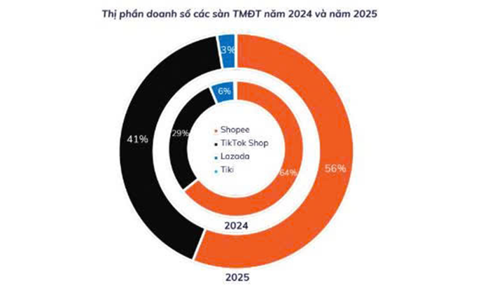 Người Việt chi gần 1.200 tỷ đồng mỗi ngày để mua hàng online- Ảnh 2.