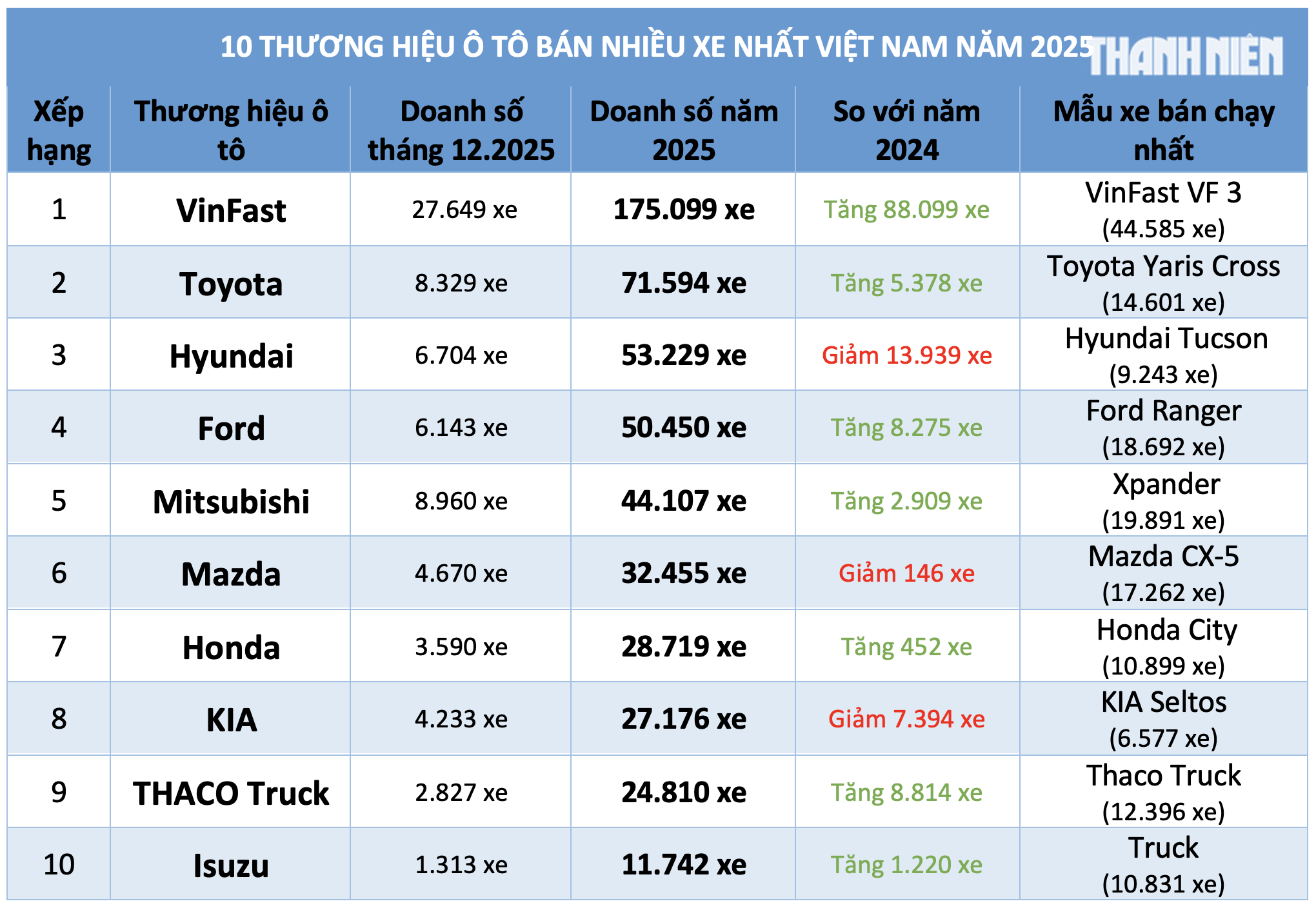 Năm 2025 , ô tô điện VinFast dẫn đầu thị trường ô tô Việt Nam - Ảnh 3.