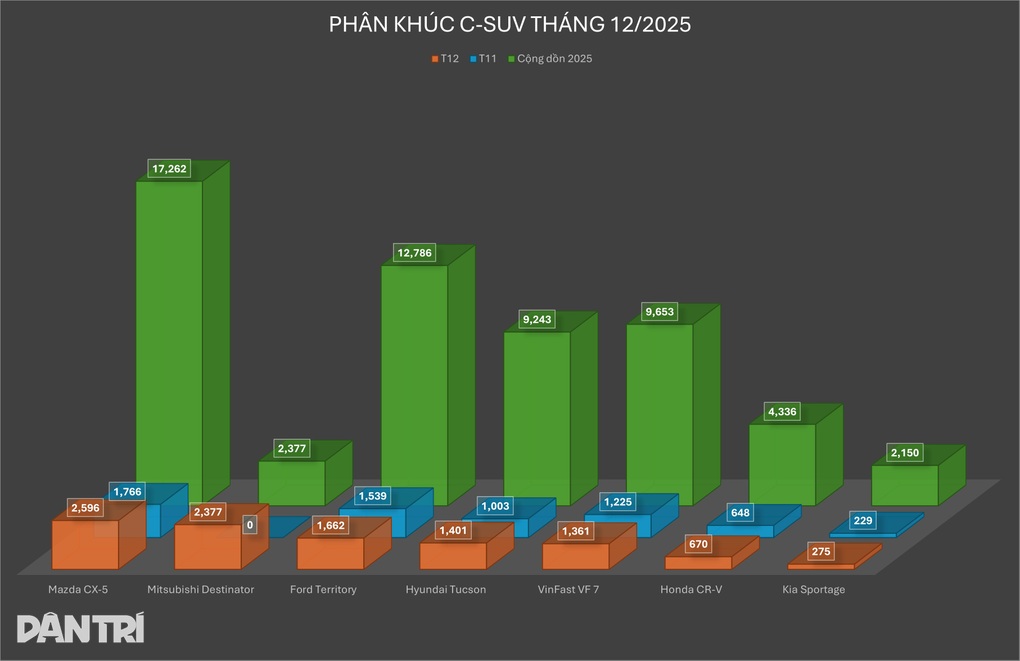 Destinator vượt qua Territory ngay tháng đầu mở bán, chỉ thua CX-5 - 4