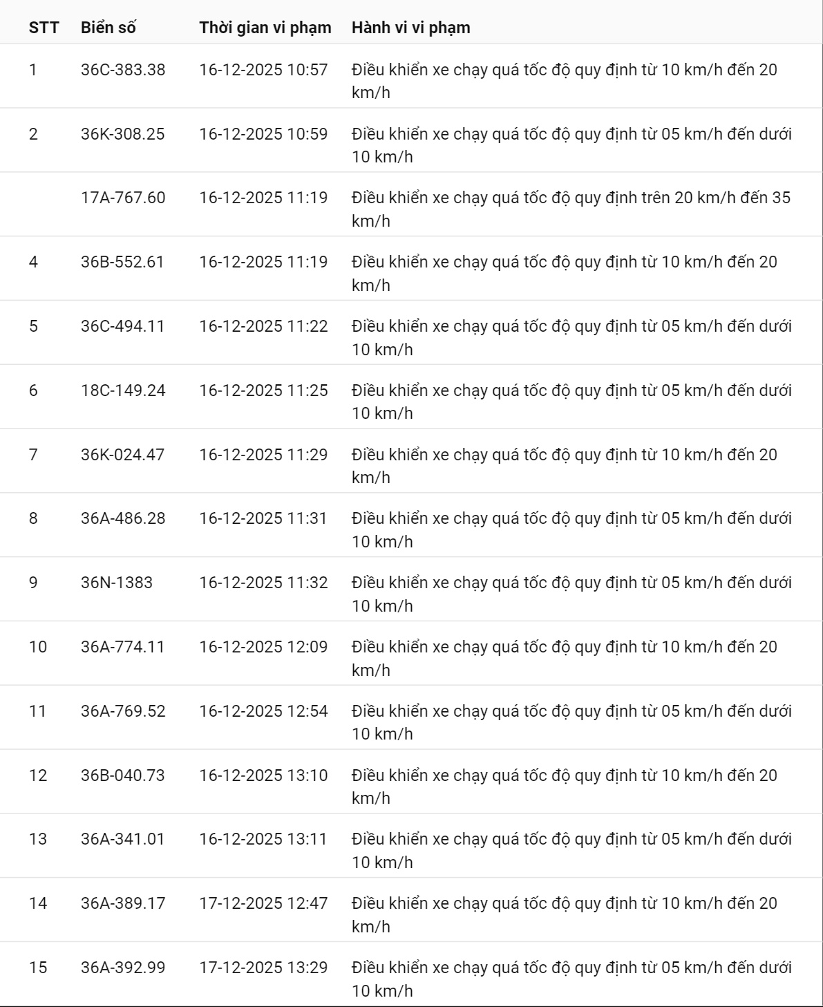 618 chủ xe có biển số sau nhanh chóng nộp phạt nguội theo Nghị định 168: Vi phạm cùng 1 lỗi có mức phạt lên tới 22 triệu đồng- Ảnh 2.