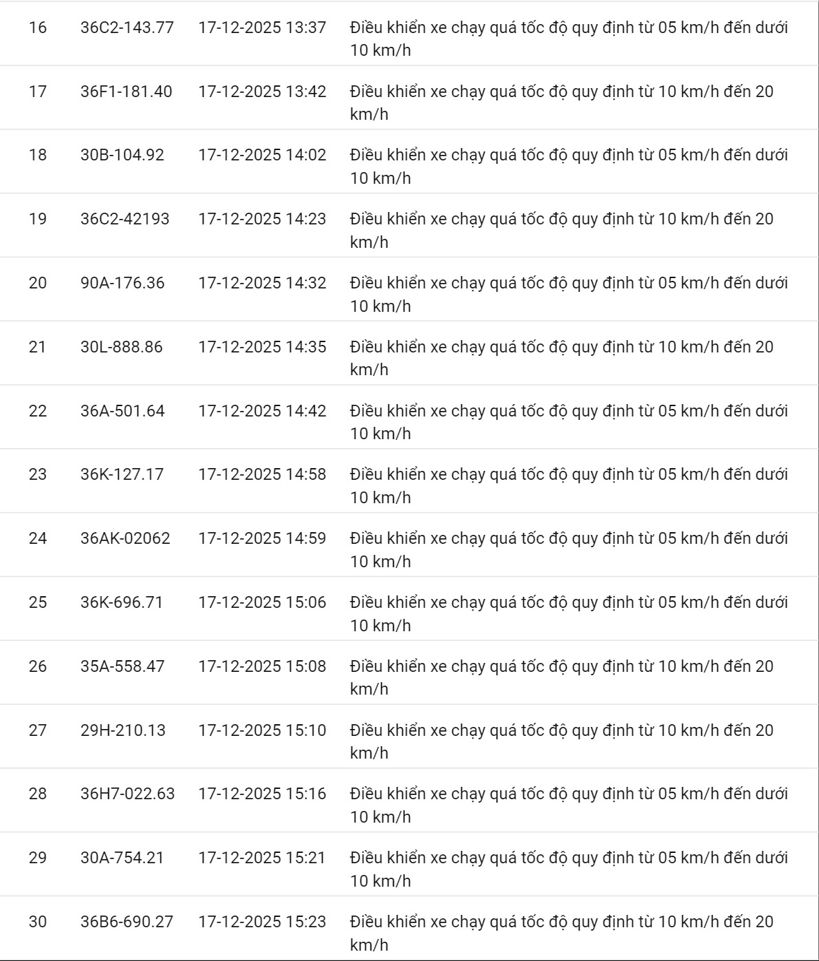 618 chủ xe có biển số sau nhanh chóng nộp phạt nguội theo Nghị định 168: Vi phạm cùng 1 lỗi có mức phạt lên tới 22 triệu đồng- Ảnh 3.