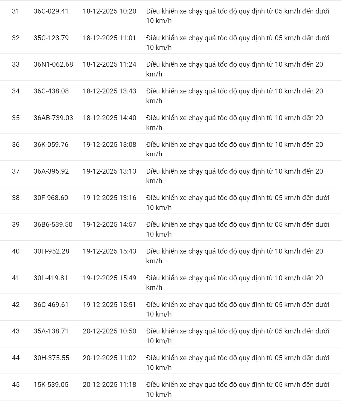 618 chủ xe có biển số sau nhanh chóng nộp phạt nguội theo Nghị định 168: Vi phạm cùng 1 lỗi có mức phạt lên tới 22 triệu đồng- Ảnh 4.