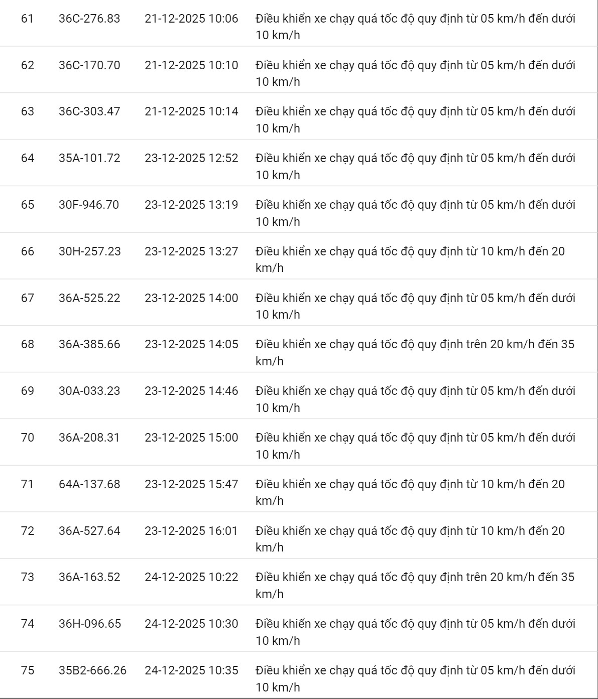 618 chủ xe có biển số sau nhanh chóng nộp phạt nguội theo Nghị định 168: Vi phạm cùng 1 lỗi có mức phạt lên tới 22 triệu đồng- Ảnh 6.
