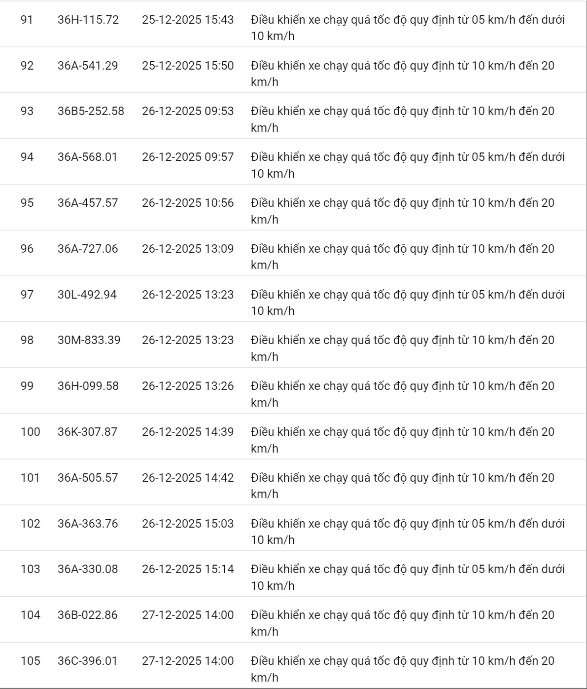 618 chủ xe có biển số sau nhanh chóng nộp phạt nguội theo Nghị định 168: Vi phạm cùng 1 lỗi có mức phạt lên tới 22 triệu đồng- Ảnh 8.