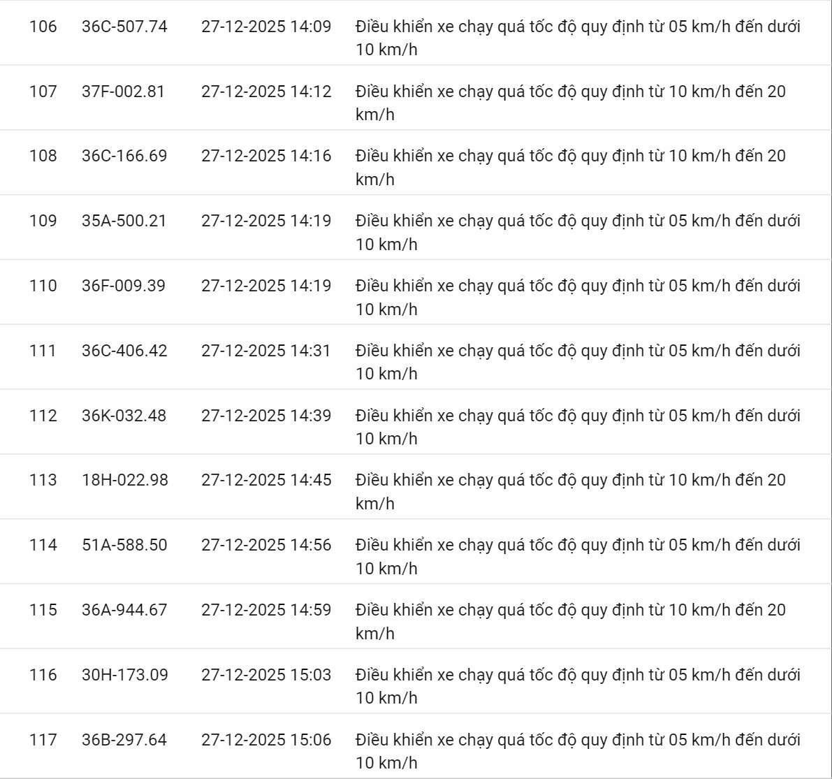 618 chủ xe có biển số sau nhanh chóng nộp phạt nguội theo Nghị định 168: Vi phạm cùng 1 lỗi có mức phạt lên tới 22 triệu đồng- Ảnh 9.