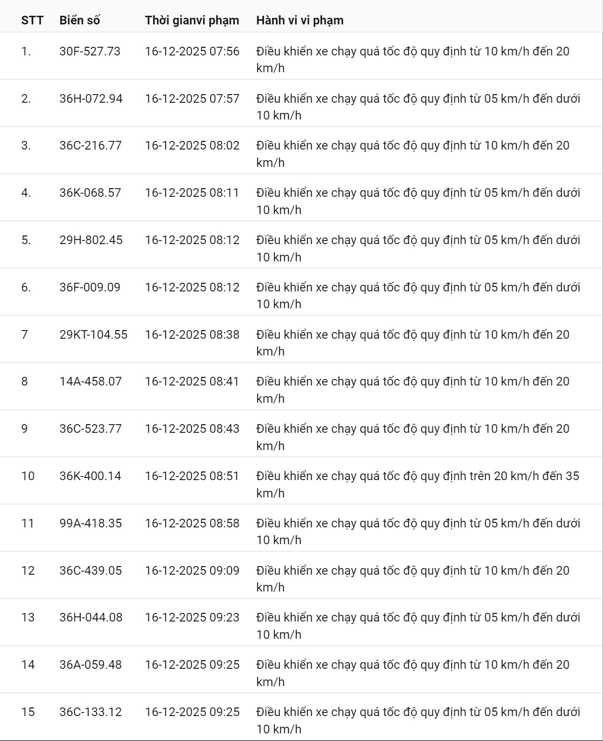 618 chủ xe có biển số sau nhanh chóng nộp phạt nguội theo Nghị định 168: Vi phạm cùng 1 lỗi có mức phạt lên tới 22 triệu đồng- Ảnh 10.