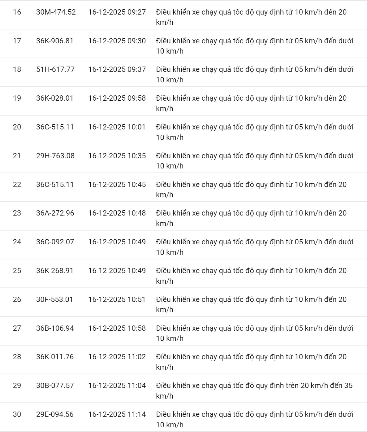 618 chủ xe có biển số sau nhanh chóng nộp phạt nguội theo Nghị định 168: Vi phạm cùng 1 lỗi có mức phạt lên tới 22 triệu đồng- Ảnh 11.