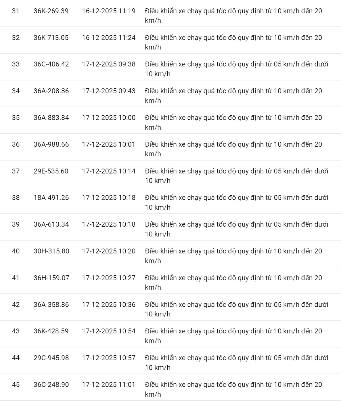 618 chủ xe có biển số sau nhanh chóng nộp phạt nguội theo Nghị định 168: Vi phạm cùng 1 lỗi có mức phạt lên tới 22 triệu đồng- Ảnh 12.