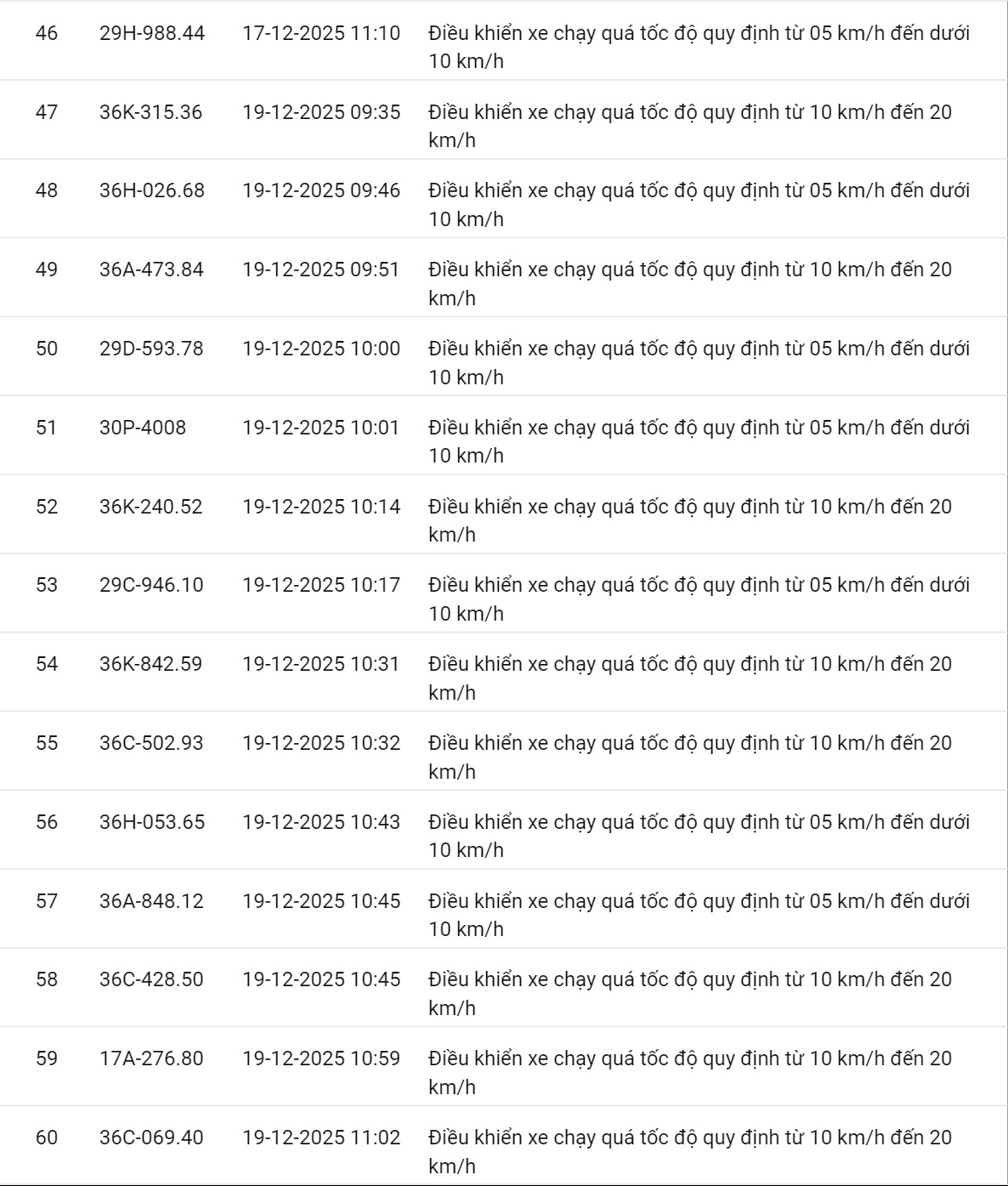 618 chủ xe có biển số sau nhanh chóng nộp phạt nguội theo Nghị định 168: Vi phạm cùng 1 lỗi có mức phạt lên tới 22 triệu đồng- Ảnh 13.