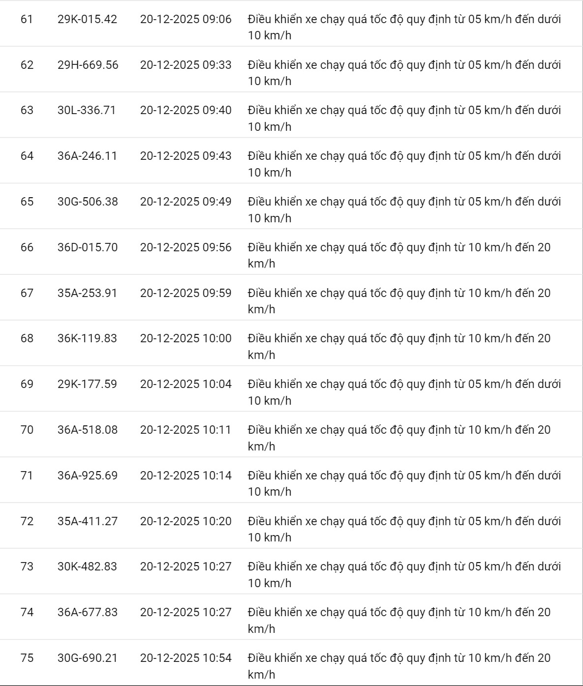 618 chủ xe có biển số sau nhanh chóng nộp phạt nguội theo Nghị định 168: Vi phạm cùng 1 lỗi có mức phạt lên tới 22 triệu đồng- Ảnh 14.