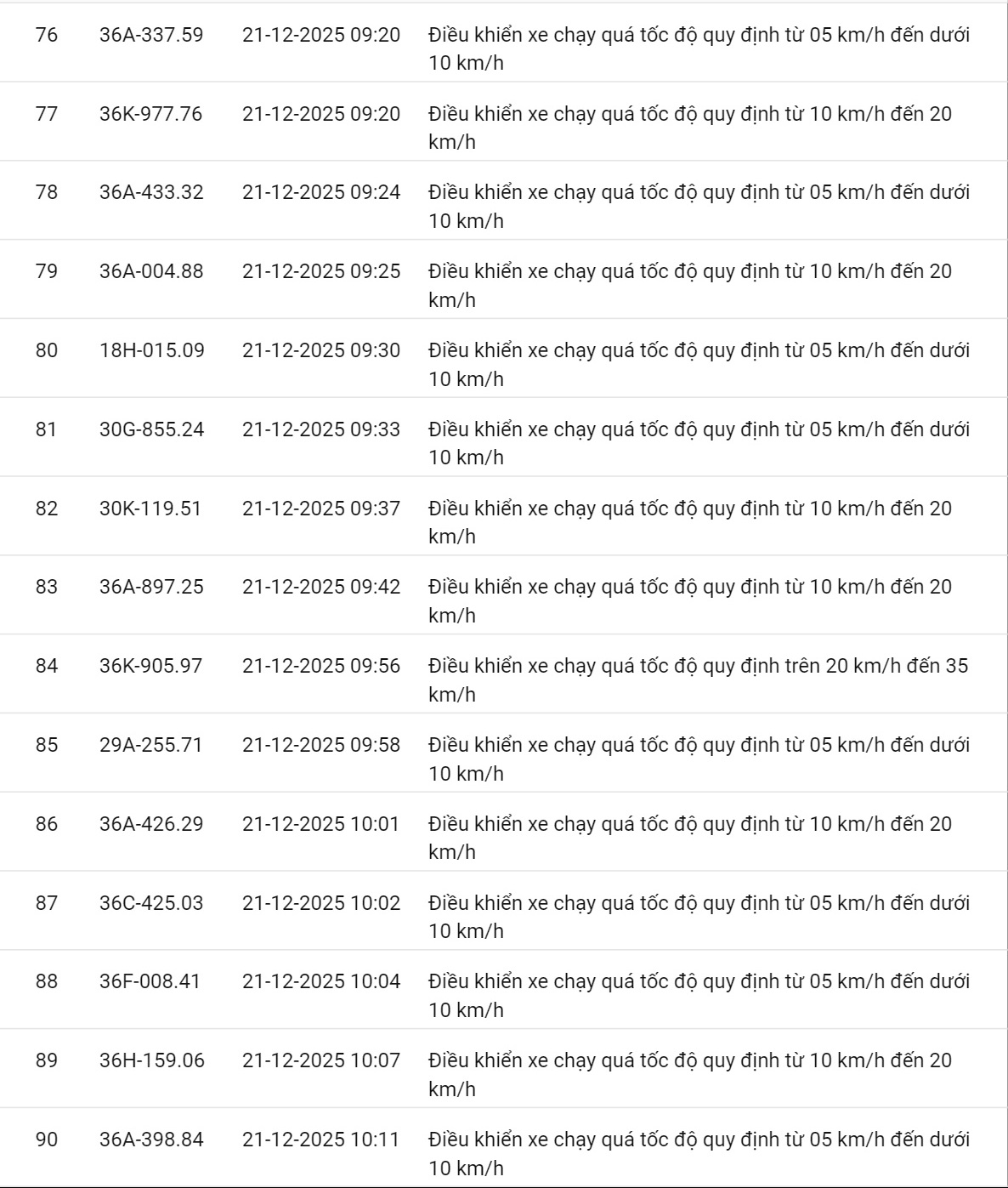 618 chủ xe có biển số sau nhanh chóng nộp phạt nguội theo Nghị định 168: Vi phạm cùng 1 lỗi có mức phạt lên tới 22 triệu đồng- Ảnh 15.