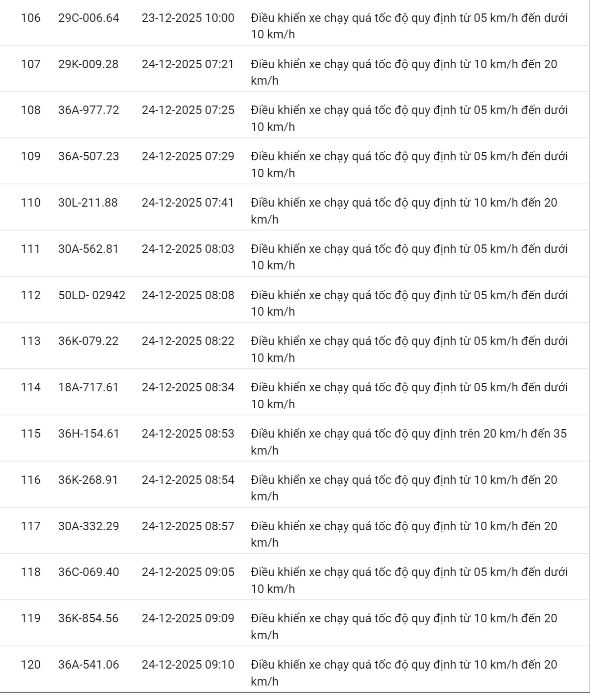 618 chủ xe có biển số sau nhanh chóng nộp phạt nguội theo Nghị định 168: Vi phạm cùng 1 lỗi có mức phạt lên tới 22 triệu đồng- Ảnh 17.
