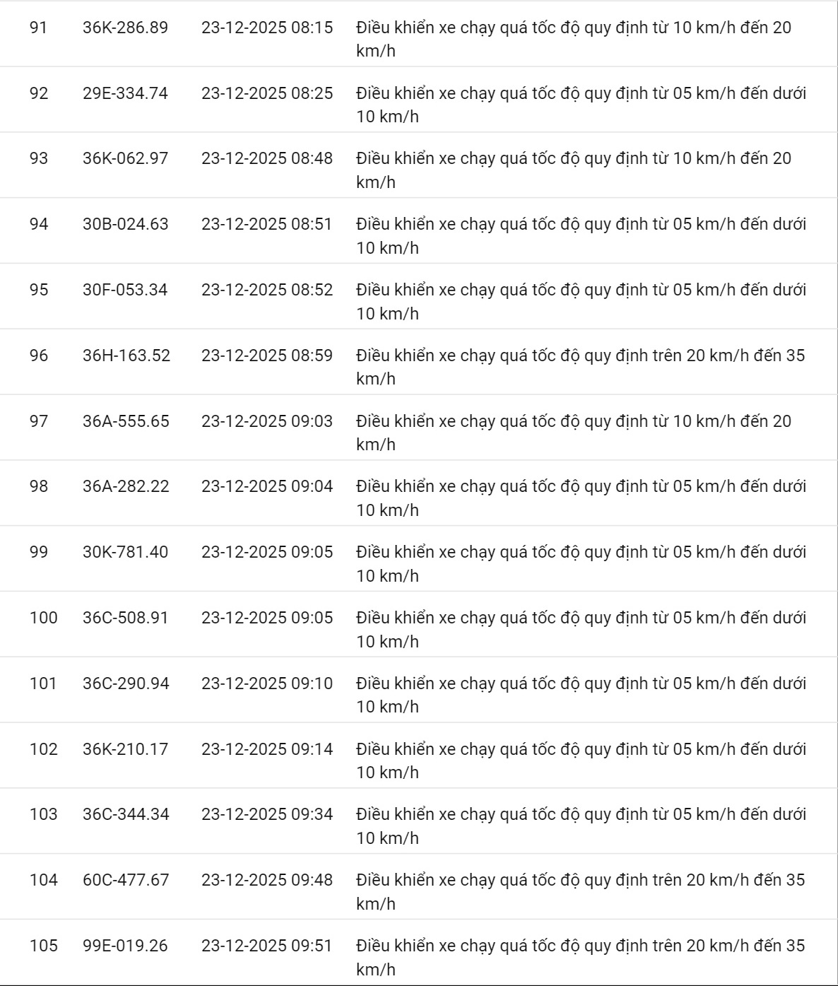 618 chủ xe có biển số sau nhanh chóng nộp phạt nguội theo Nghị định 168: Vi phạm cùng 1 lỗi có mức phạt lên tới 22 triệu đồng- Ảnh 16.