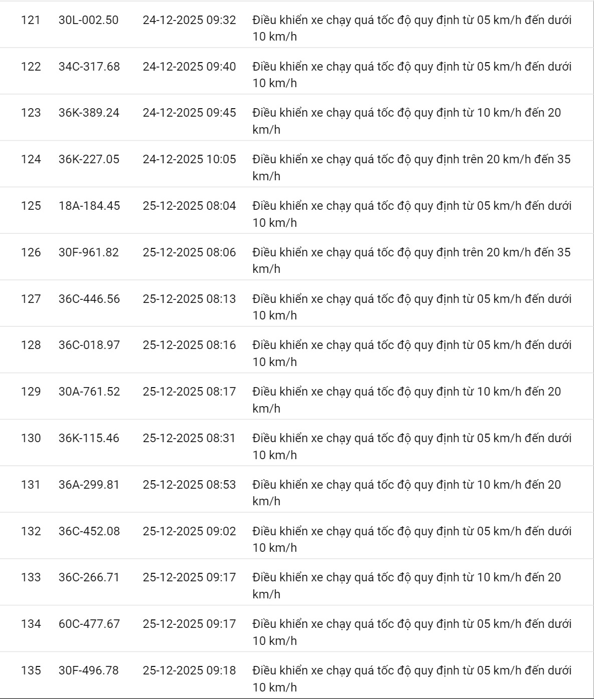 618 chủ xe có biển số sau nhanh chóng nộp phạt nguội theo Nghị định 168: Vi phạm cùng 1 lỗi có mức phạt lên tới 22 triệu đồng- Ảnh 18.