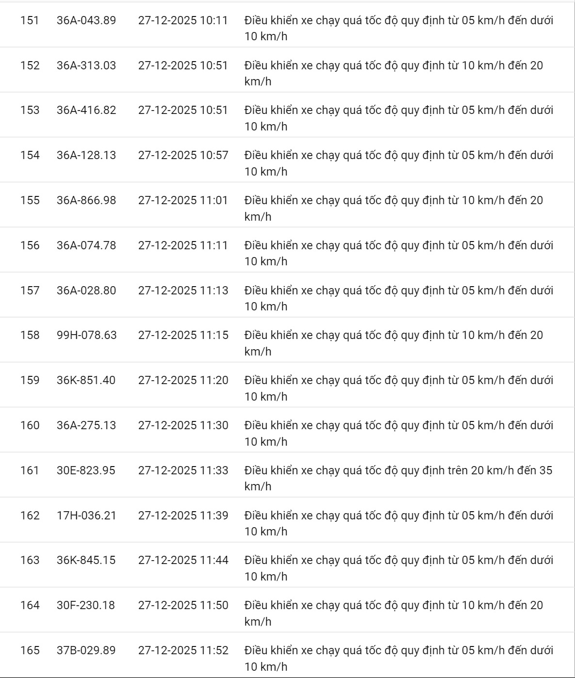 618 chủ xe có biển số sau nhanh chóng nộp phạt nguội theo Nghị định 168: Vi phạm cùng 1 lỗi có mức phạt lên tới 22 triệu đồng- Ảnh 20.