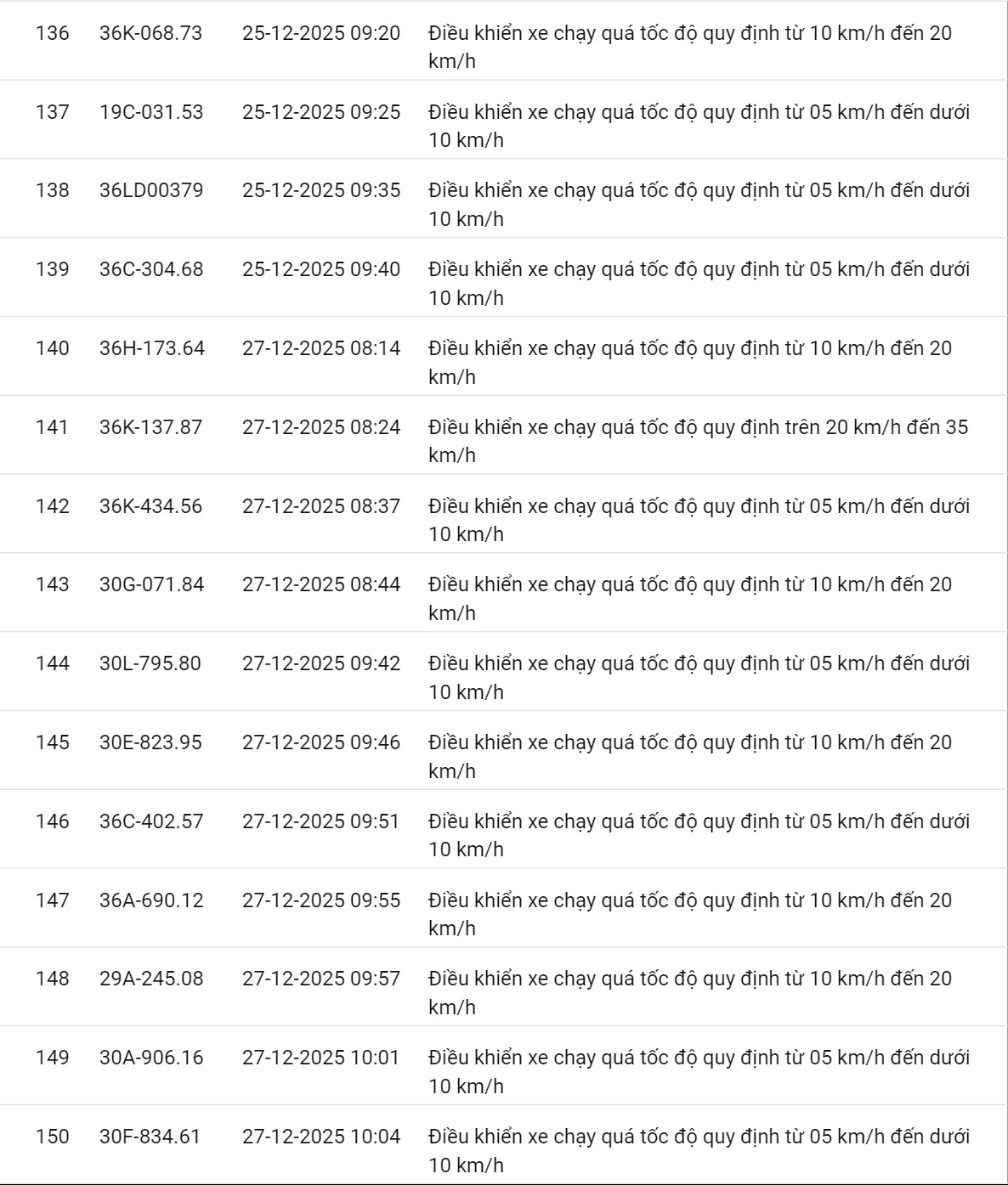 618 chủ xe có biển số sau nhanh chóng nộp phạt nguội theo Nghị định 168: Vi phạm cùng 1 lỗi có mức phạt lên tới 22 triệu đồng- Ảnh 19.