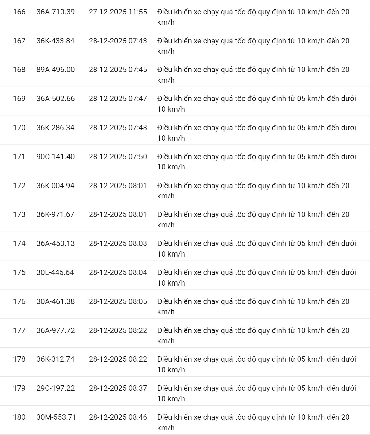 618 chủ xe có biển số sau nhanh chóng nộp phạt nguội theo Nghị định 168: Vi phạm cùng 1 lỗi có mức phạt lên tới 22 triệu đồng- Ảnh 21.