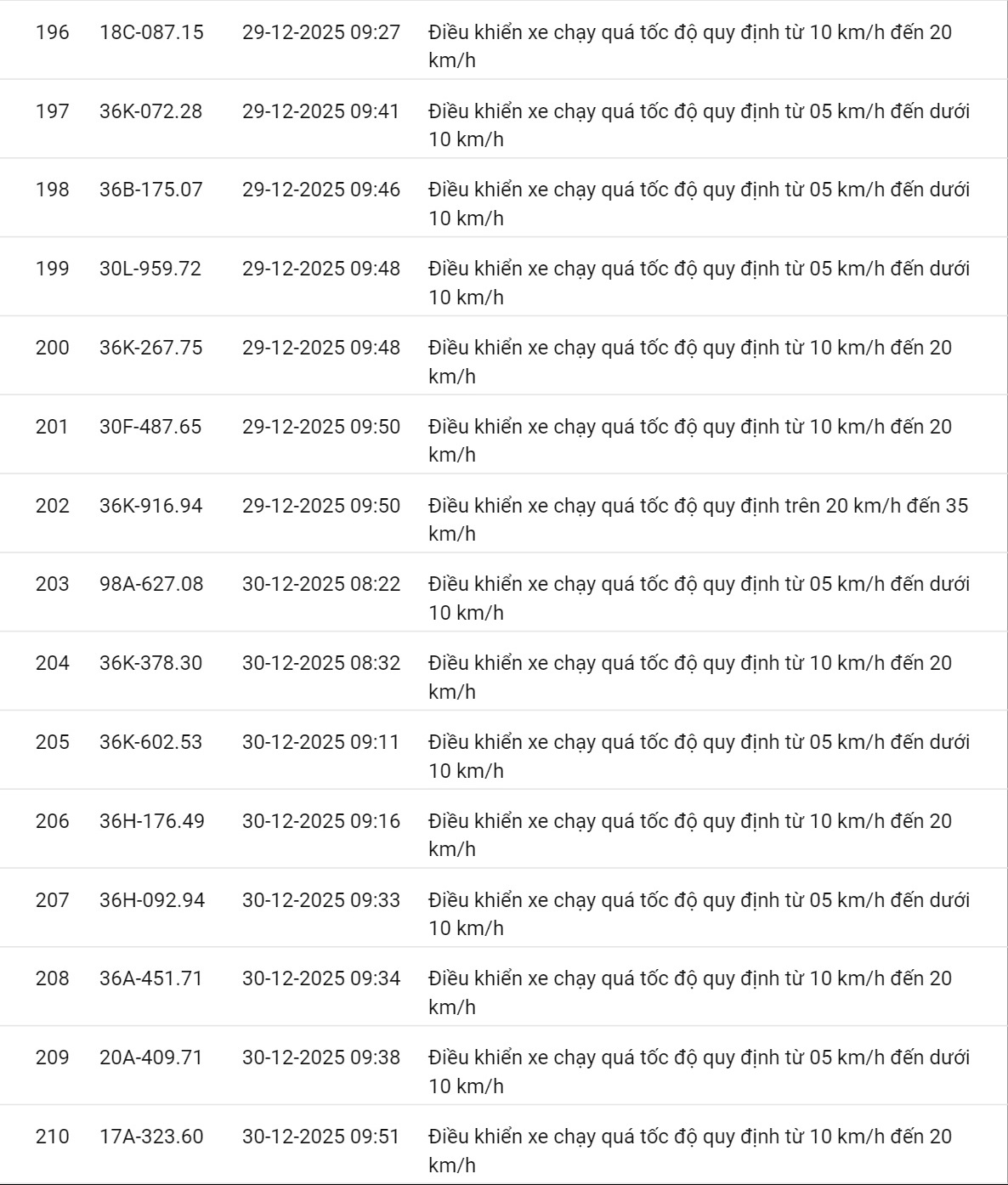 618 chủ xe có biển số sau nhanh chóng nộp phạt nguội theo Nghị định 168: Vi phạm cùng 1 lỗi có mức phạt lên tới 22 triệu đồng- Ảnh 23.