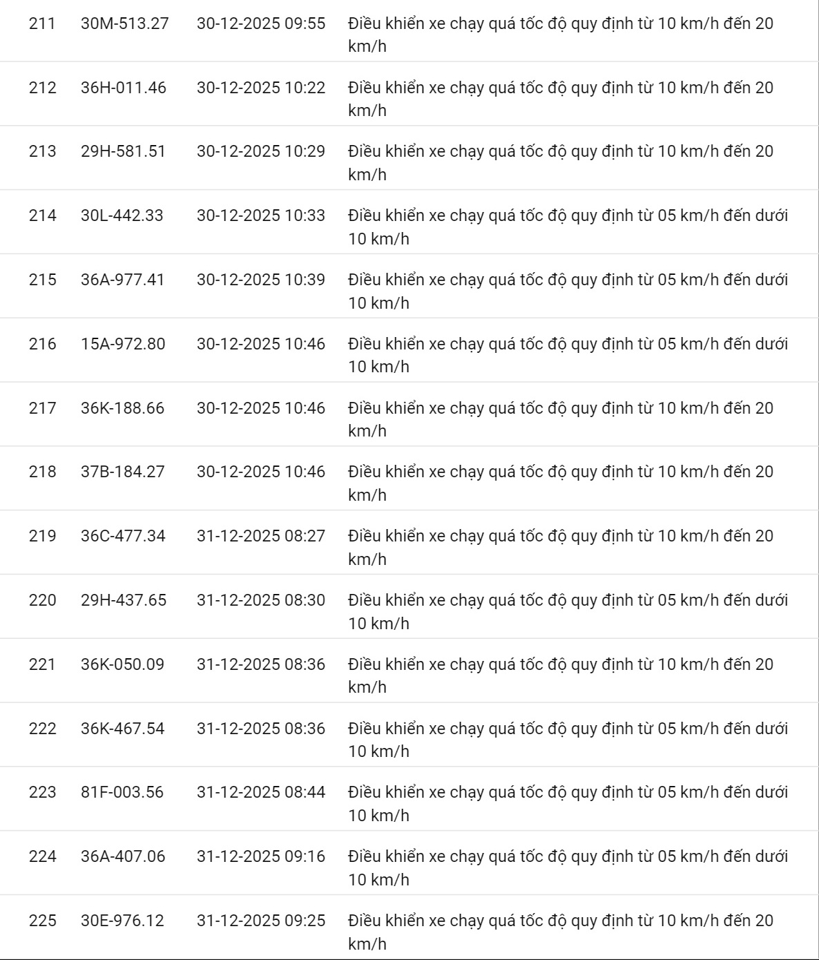 618 chủ xe có biển số sau nhanh chóng nộp phạt nguội theo Nghị định 168: Vi phạm cùng 1 lỗi có mức phạt lên tới 22 triệu đồng- Ảnh 24.