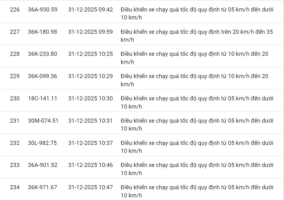618 chủ xe có biển số sau nhanh chóng nộp phạt nguội theo Nghị định 168: Vi phạm cùng 1 lỗi có mức phạt lên tới 22 triệu đồng- Ảnh 25.