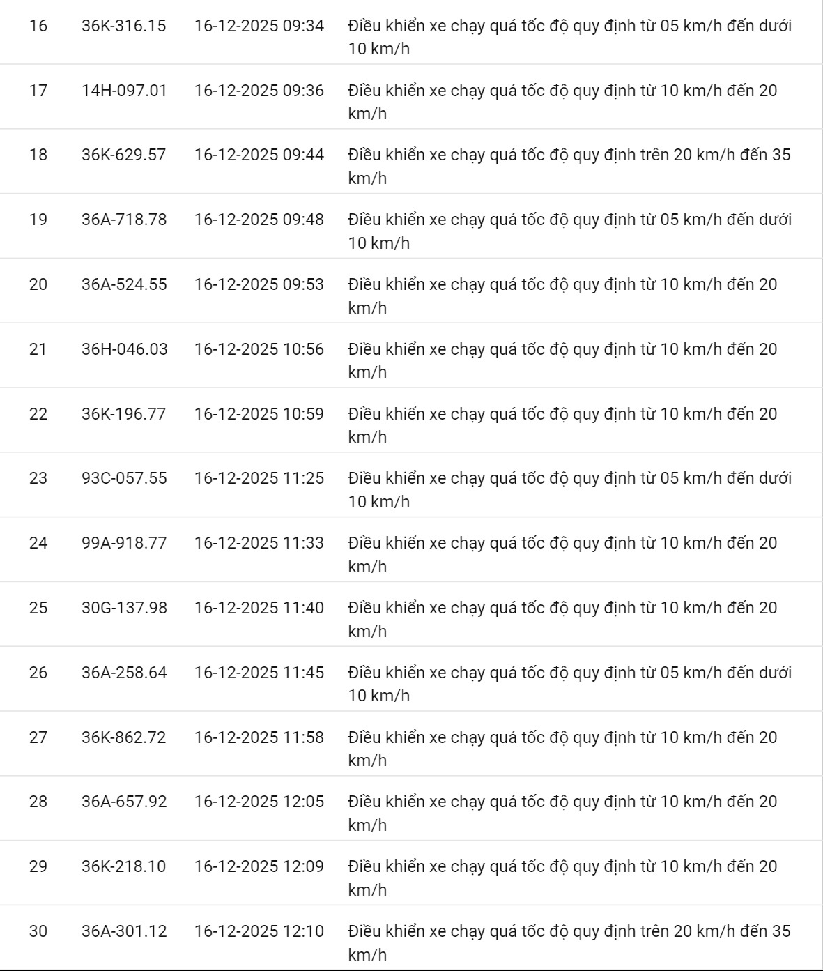 618 chủ xe có biển số sau nhanh chóng nộp phạt nguội theo Nghị định 168: Vi phạm cùng 1 lỗi có mức phạt lên tới 22 triệu đồng- Ảnh 27.