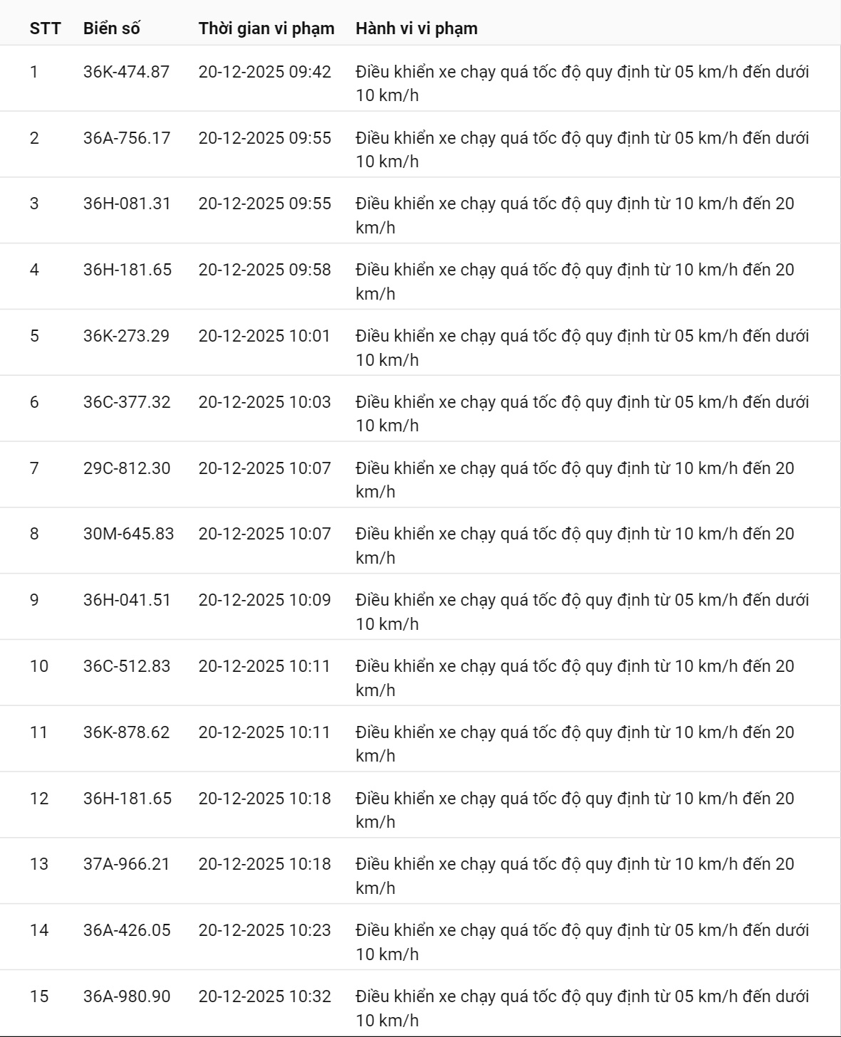 618 chủ xe có biển số sau nhanh chóng nộp phạt nguội theo Nghị định 168: Vi phạm cùng 1 lỗi có mức phạt lên tới 22 triệu đồng- Ảnh 26.